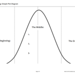 Simple Plot Diagram